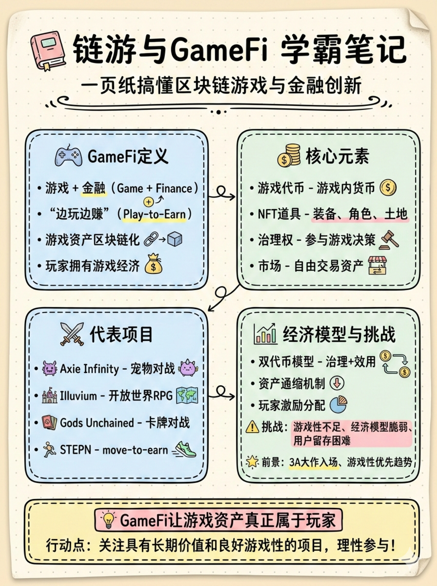 链游与GameFi学霸笔记