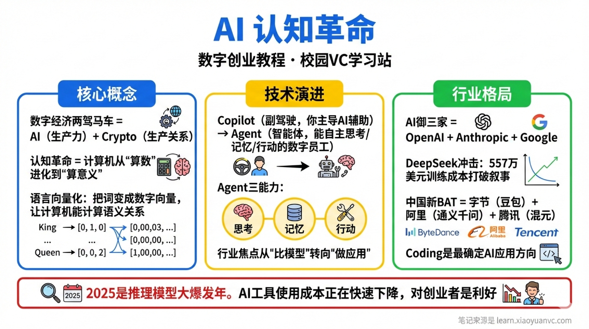 AI 认知革命学霸笔记