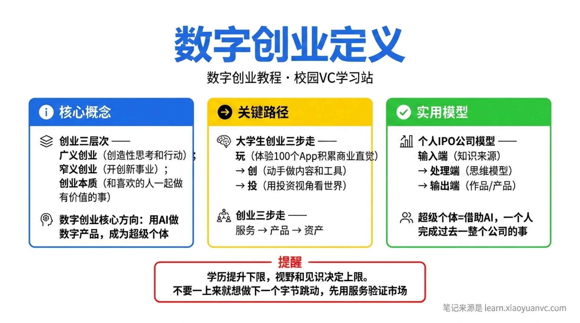 数字创业定义学霸笔记