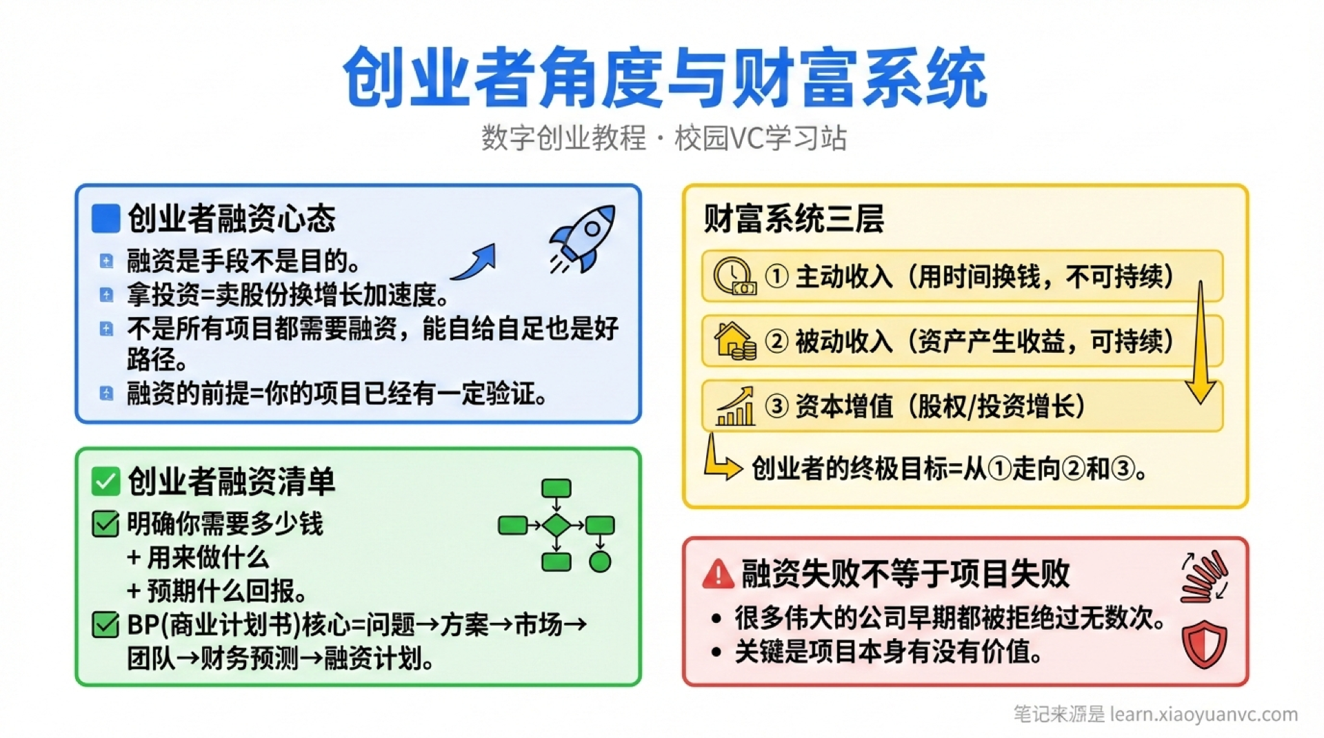 创业者融资学霸笔记