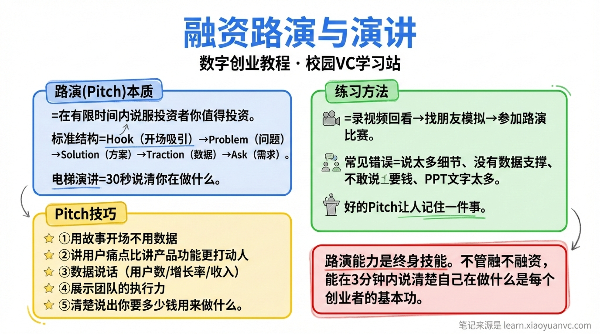 融资路演学霸笔记