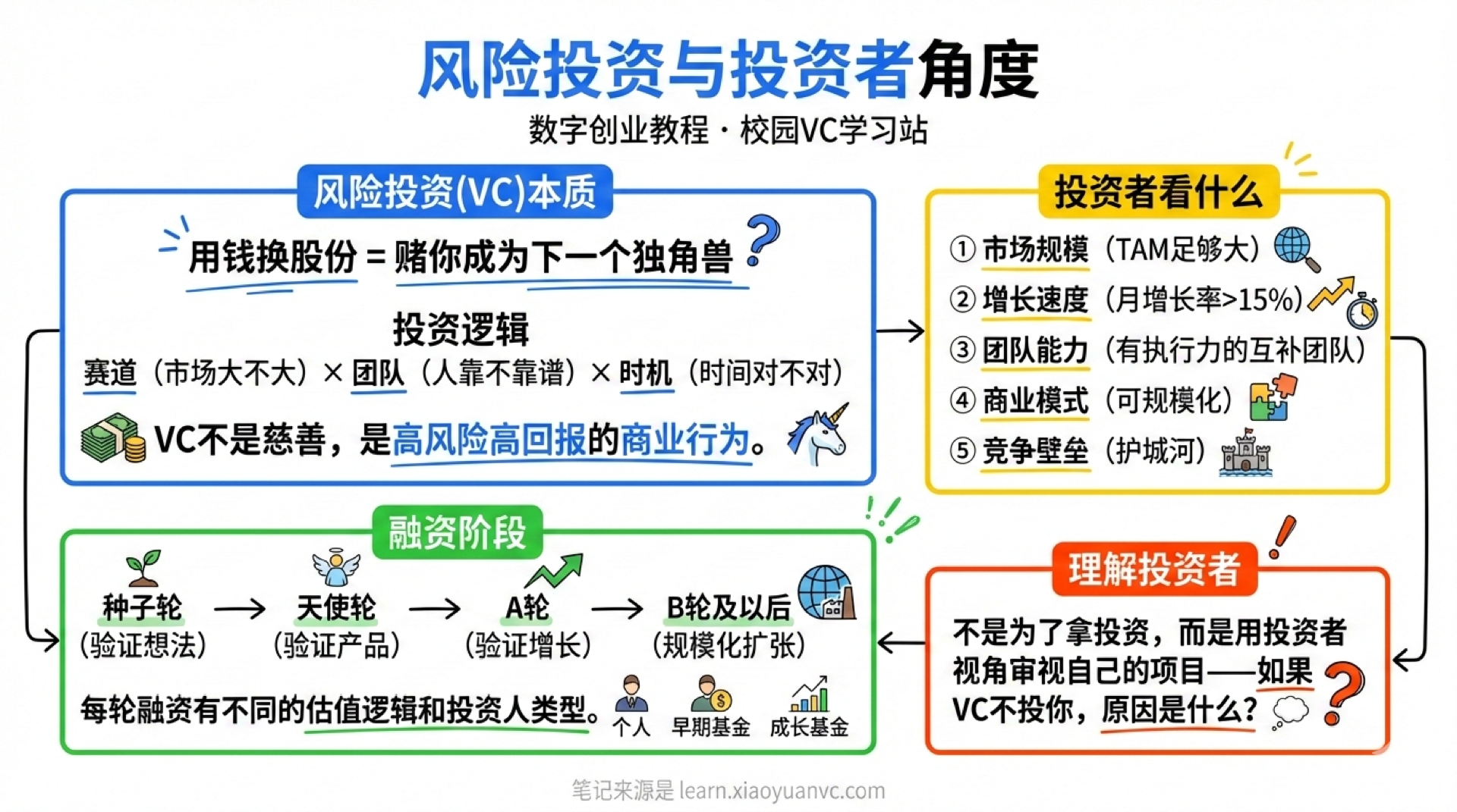 风险投资学霸笔记