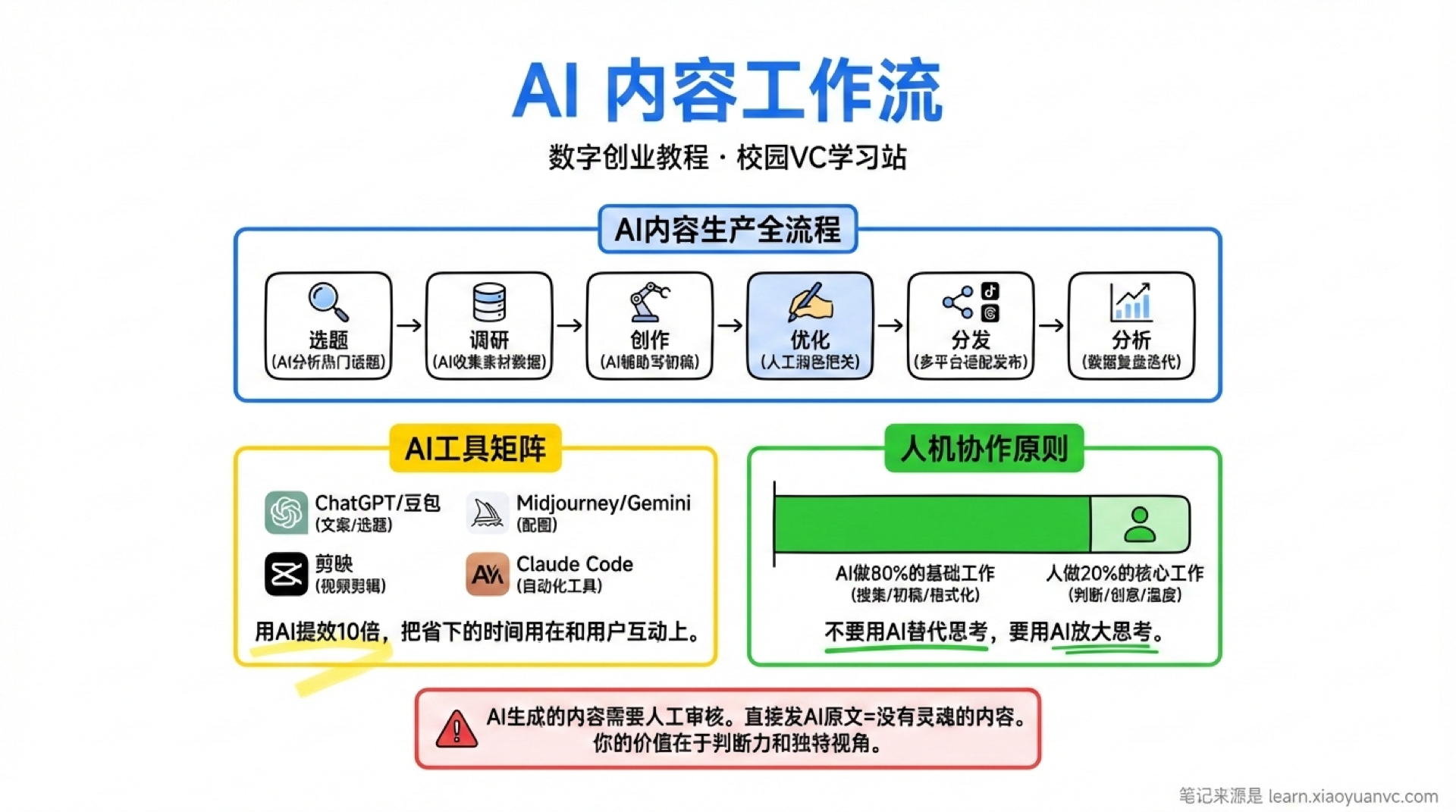 AI 内容工作流学霸笔记