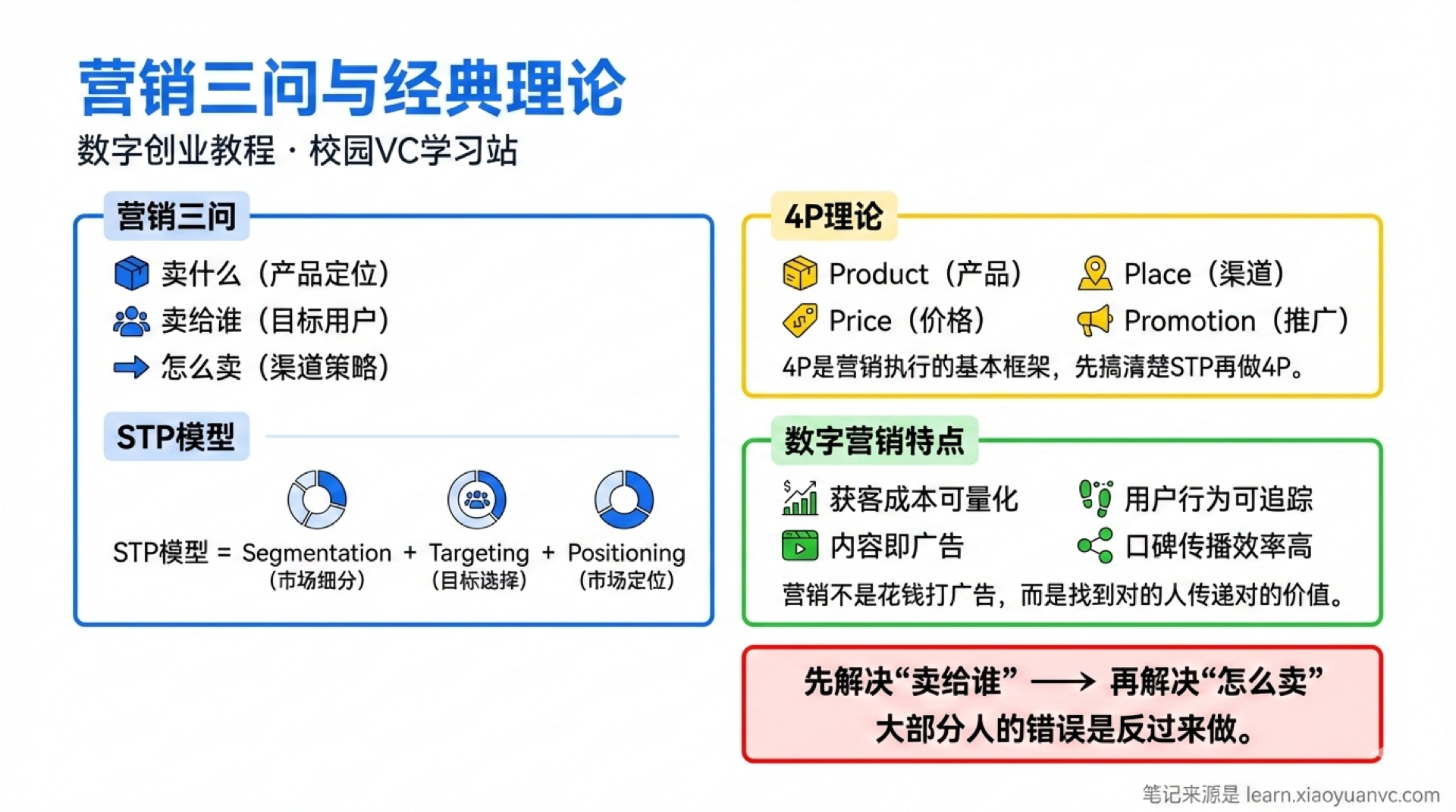 营销经典理论学霸笔记