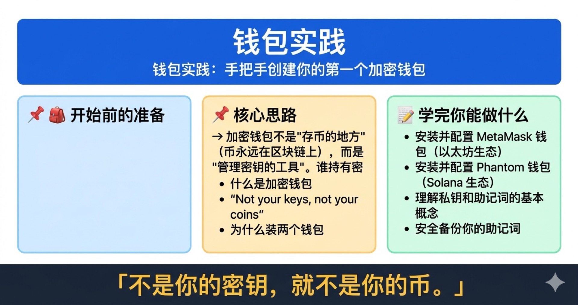 钱包实践学霸笔记